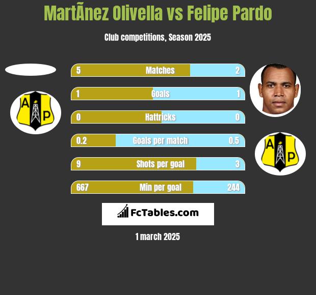 MartÃ­nez Olivella vs Felipe Pardo h2h player stats