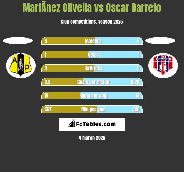 MartÃ­nez Olivella vs Oscar Barreto h2h player stats