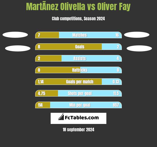 MartÃ­nez Olivella vs Oliver Fay h2h player stats