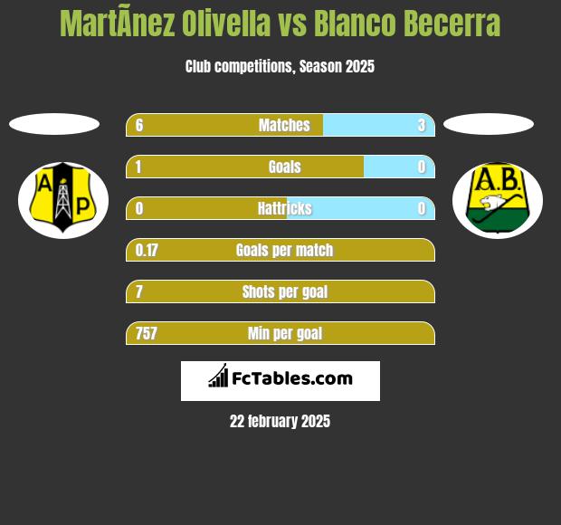 MartÃ­nez Olivella vs Blanco Becerra h2h player stats