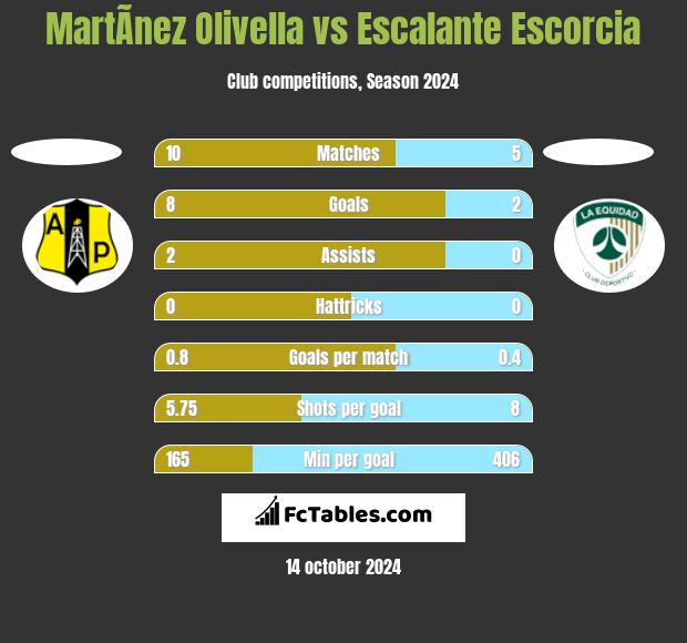 MartÃ­nez Olivella vs Escalante Escorcia h2h player stats