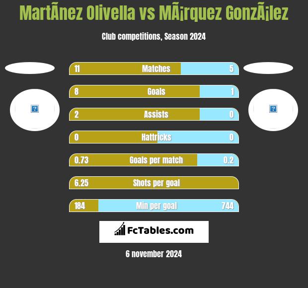 MartÃ­nez Olivella vs MÃ¡rquez GonzÃ¡lez h2h player stats