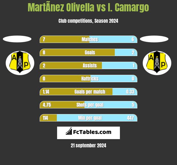 MartÃ­nez Olivella vs I. Camargo h2h player stats