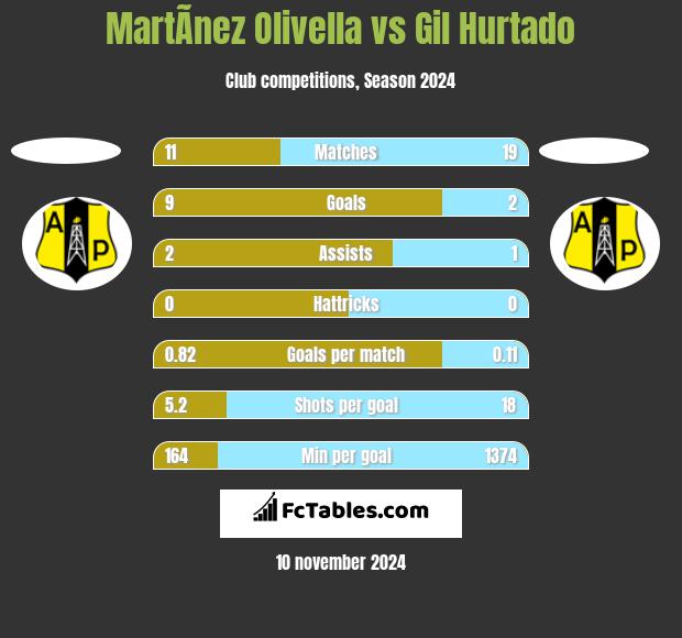 MartÃ­nez Olivella vs Gil Hurtado h2h player stats