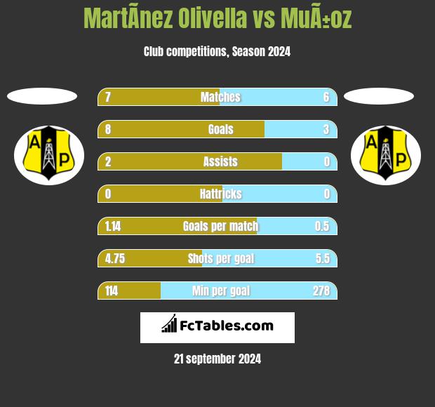 MartÃ­nez Olivella vs MuÃ±oz h2h player stats