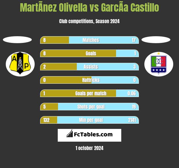 MartÃ­nez Olivella vs GarcÃ­a Castillo h2h player stats