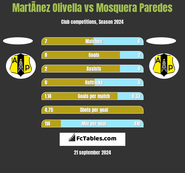 MartÃ­nez Olivella vs Mosquera Paredes h2h player stats