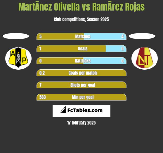 MartÃ­nez Olivella vs RamÃ­rez Rojas h2h player stats