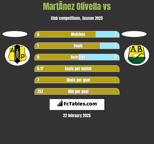 MartÃ­nez Olivella vs  h2h player stats