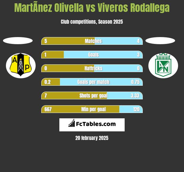 MartÃ­nez Olivella vs Viveros Rodallega h2h player stats