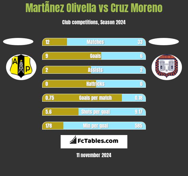 MartÃ­nez Olivella vs Cruz Moreno h2h player stats