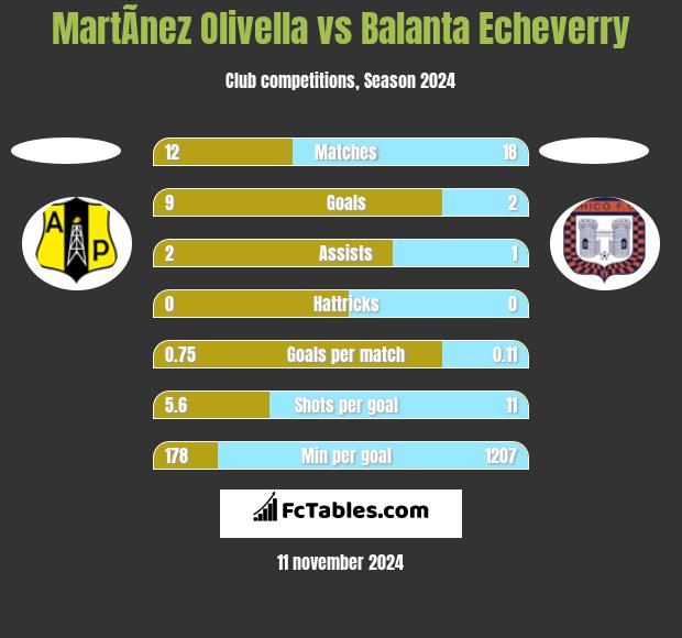 MartÃ­nez Olivella vs Balanta Echeverry h2h player stats