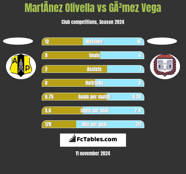 MartÃ­nez Olivella vs GÃ³mez Vega h2h player stats