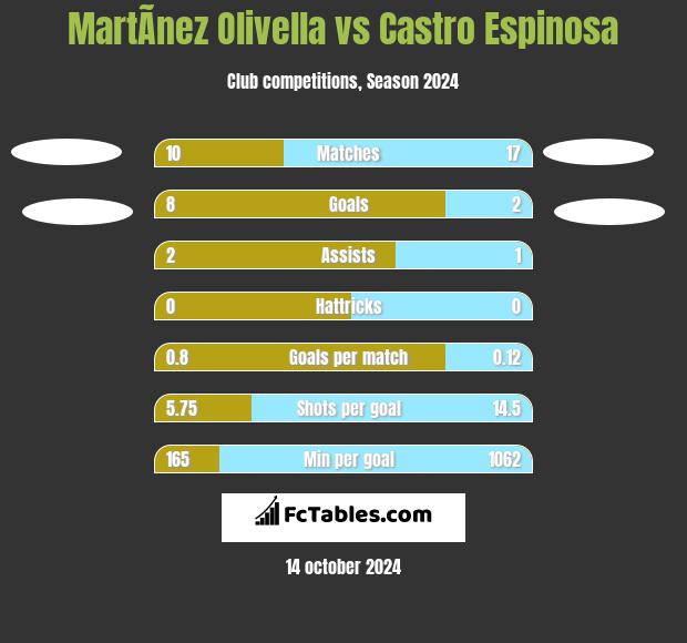 MartÃ­nez Olivella vs Castro Espinosa h2h player stats