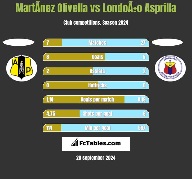 MartÃ­nez Olivella vs LondoÃ±o Asprilla h2h player stats