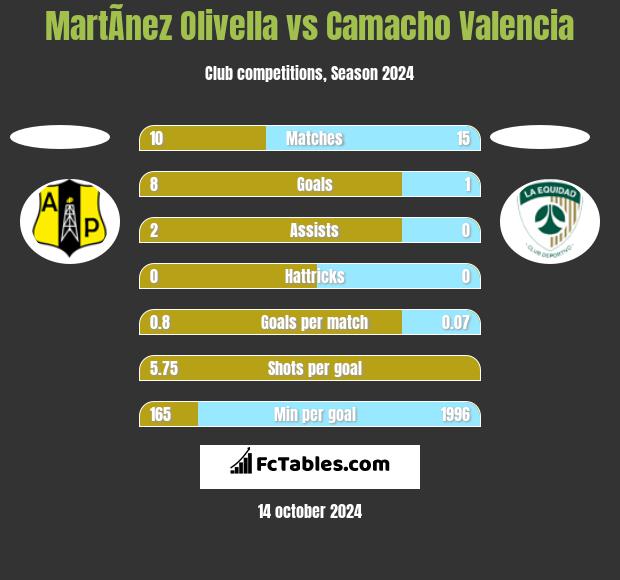 MartÃ­nez Olivella vs Camacho Valencia h2h player stats