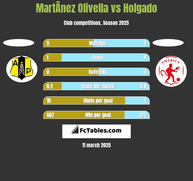 MartÃ­nez Olivella vs Holgado h2h player stats