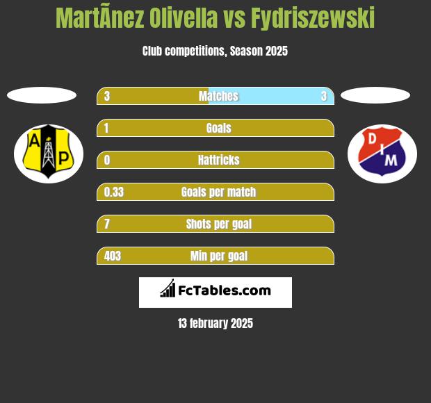 MartÃ­nez Olivella vs Fydriszewski h2h player stats