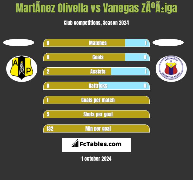 MartÃ­nez Olivella vs Vanegas ZÃºÃ±iga h2h player stats