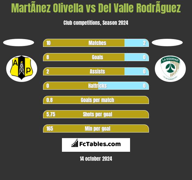 MartÃ­nez Olivella vs Del Valle RodrÃ­guez h2h player stats