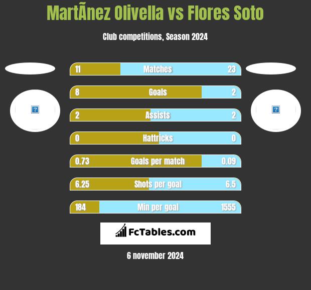 MartÃ­nez Olivella vs Flores Soto h2h player stats