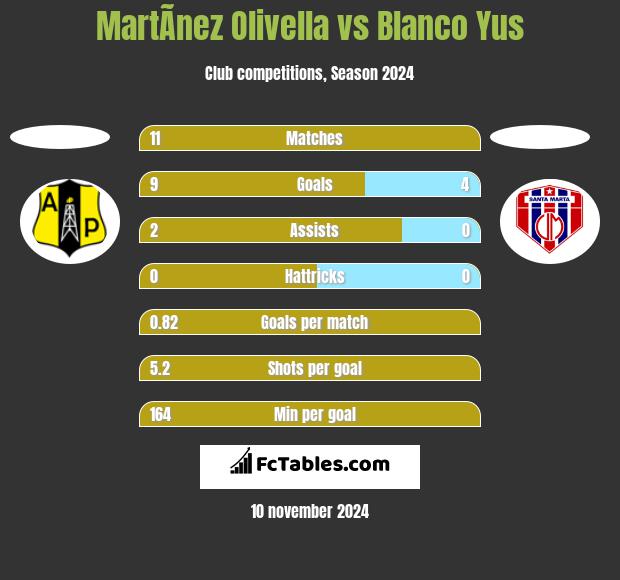 MartÃ­nez Olivella vs Blanco Yus h2h player stats