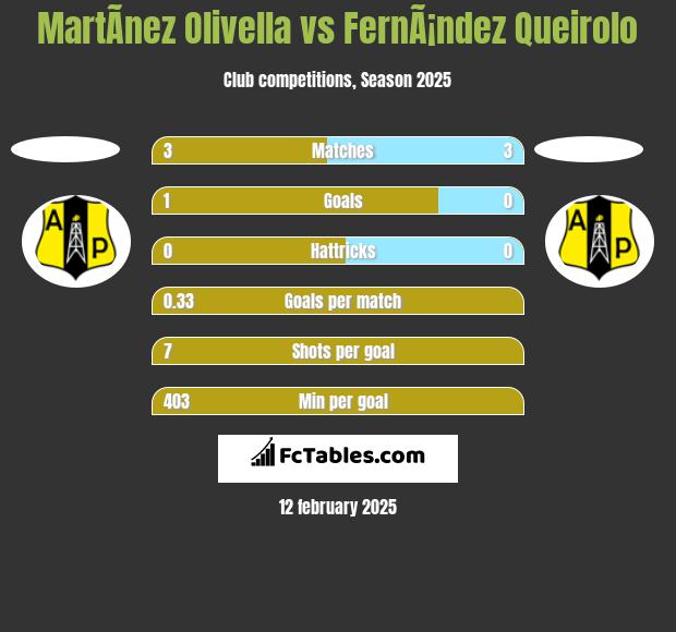 MartÃ­nez Olivella vs FernÃ¡ndez Queirolo h2h player stats