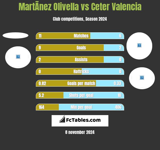 MartÃ­nez Olivella vs Ceter Valencia h2h player stats