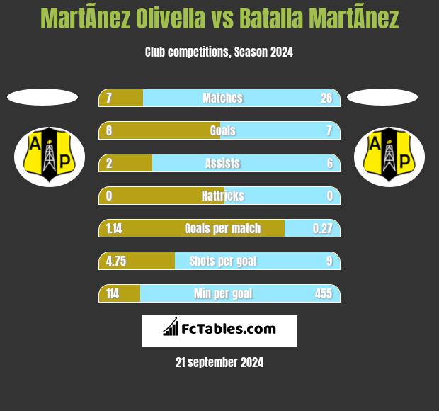 MartÃ­nez Olivella vs Batalla MartÃ­nez h2h player stats