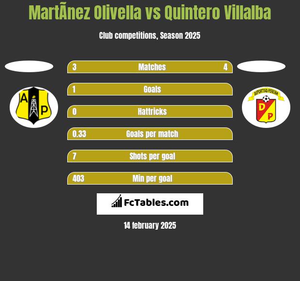 MartÃ­nez Olivella vs Quintero Villalba h2h player stats