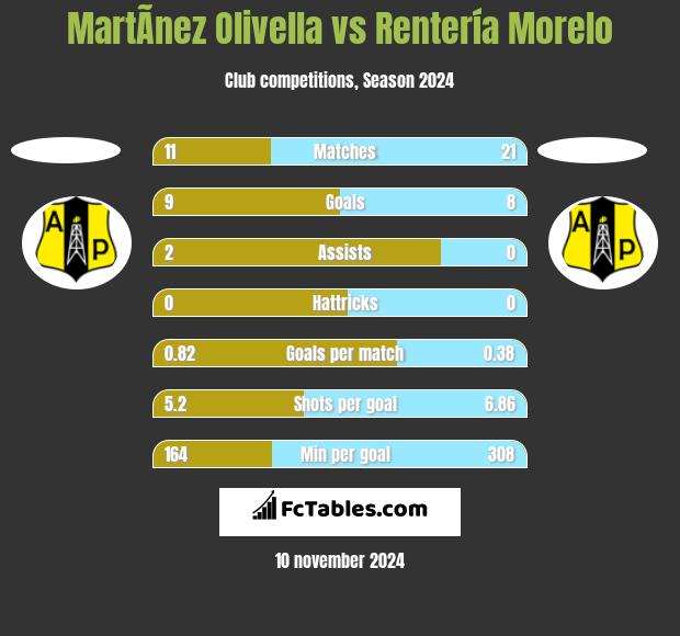 MartÃ­nez Olivella vs Rentería Morelo h2h player stats