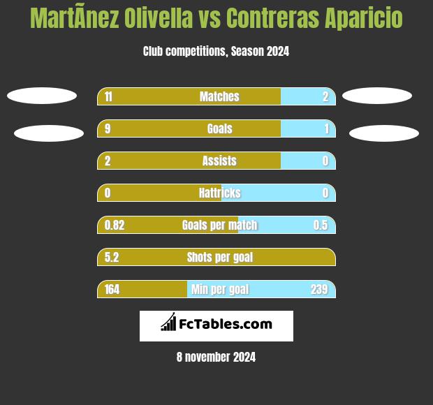 MartÃ­nez Olivella vs Contreras Aparicio h2h player stats