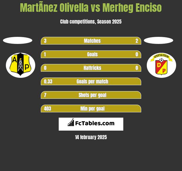 MartÃ­nez Olivella vs Merheg Enciso h2h player stats