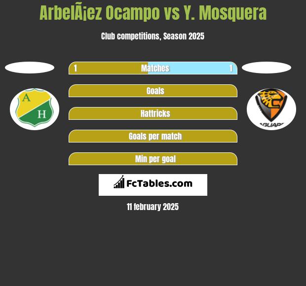 ArbelÃ¡ez Ocampo vs Y. Mosquera h2h player stats