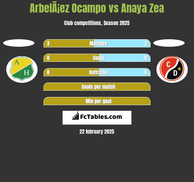 ArbelÃ¡ez Ocampo vs Anaya Zea h2h player stats