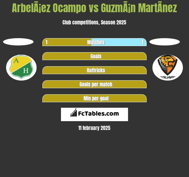 ArbelÃ¡ez Ocampo vs GuzmÃ¡n MartÃ­nez h2h player stats