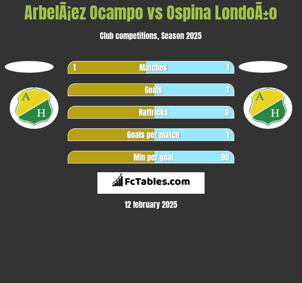 ArbelÃ¡ez Ocampo vs Ospina LondoÃ±o h2h player stats