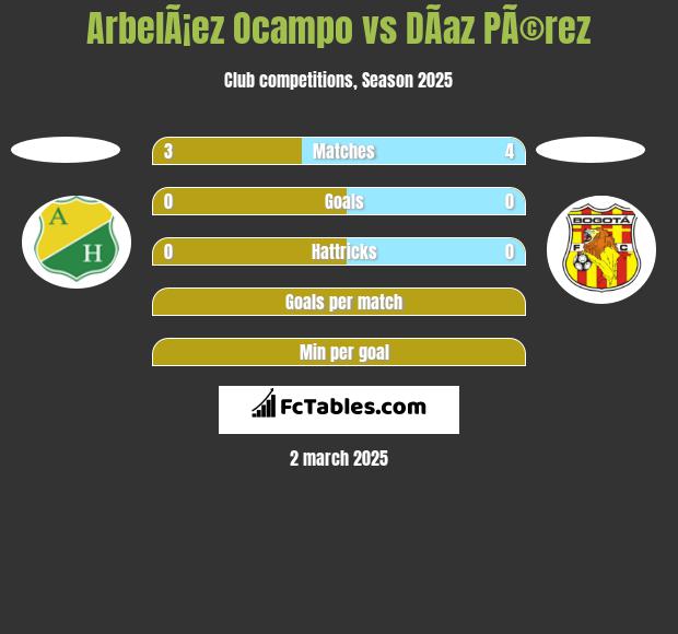 ArbelÃ¡ez Ocampo vs DÃ­az PÃ©rez h2h player stats