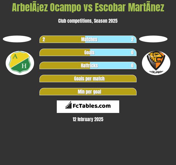 ArbelÃ¡ez Ocampo vs Escobar MartÃ­nez h2h player stats