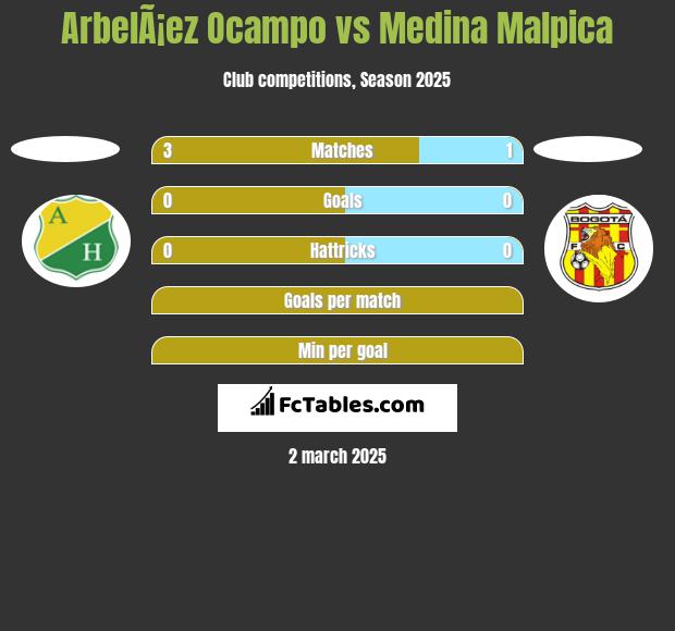 ArbelÃ¡ez Ocampo vs Medina Malpica h2h player stats