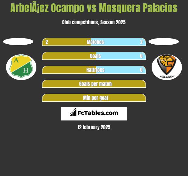 ArbelÃ¡ez Ocampo vs Mosquera Palacios h2h player stats