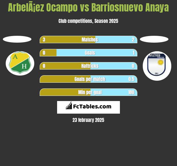 ArbelÃ¡ez Ocampo vs Barriosnuevo Anaya h2h player stats