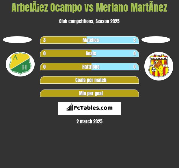 ArbelÃ¡ez Ocampo vs Merlano MartÃ­nez h2h player stats