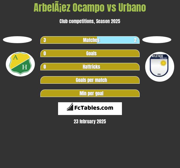 ArbelÃ¡ez Ocampo vs Urbano h2h player stats