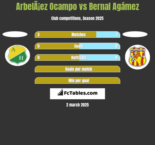 ArbelÃ¡ez Ocampo vs Bernal Agámez h2h player stats