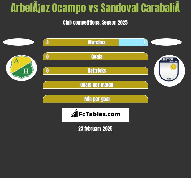 ArbelÃ¡ez Ocampo vs Sandoval CarabaliÃ­ h2h player stats