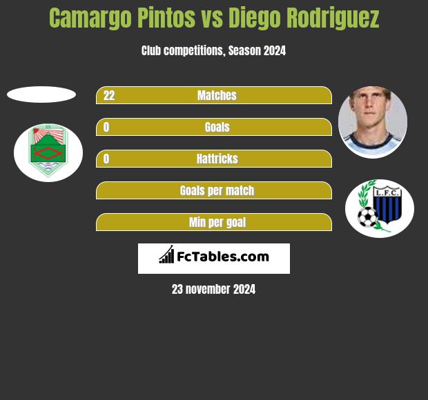 Camargo Pintos vs Diego Rodriguez h2h player stats