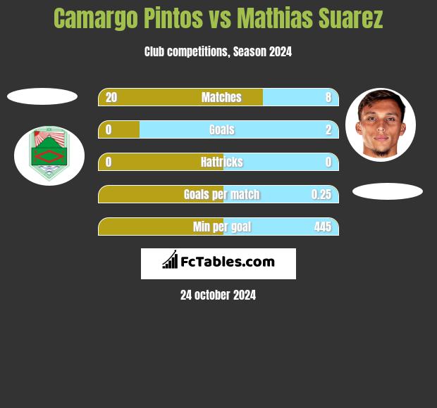 Camargo Pintos vs Mathias Suarez h2h player stats