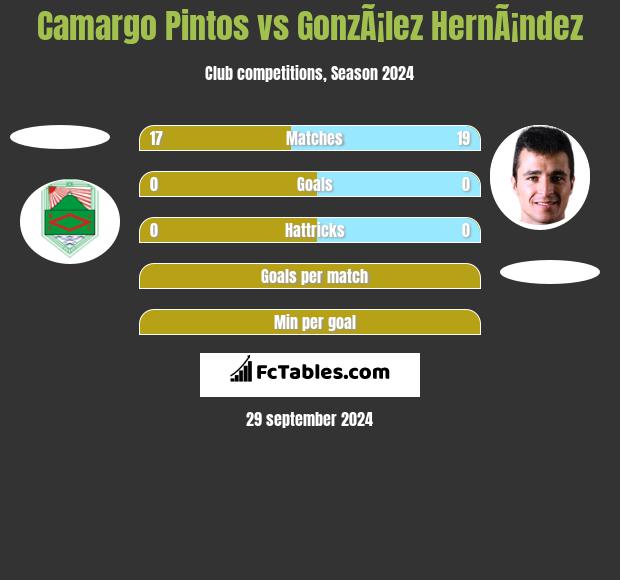 Camargo Pintos vs GonzÃ¡lez HernÃ¡ndez h2h player stats