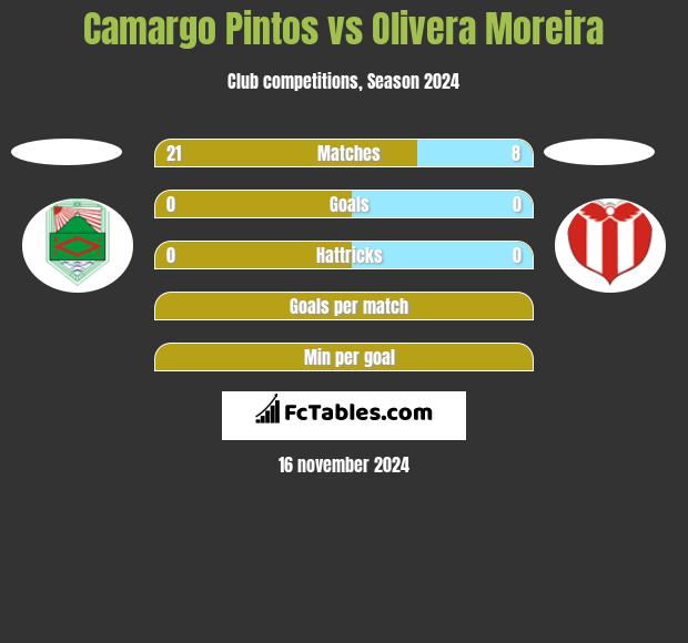 Camargo Pintos vs Olivera Moreira h2h player stats